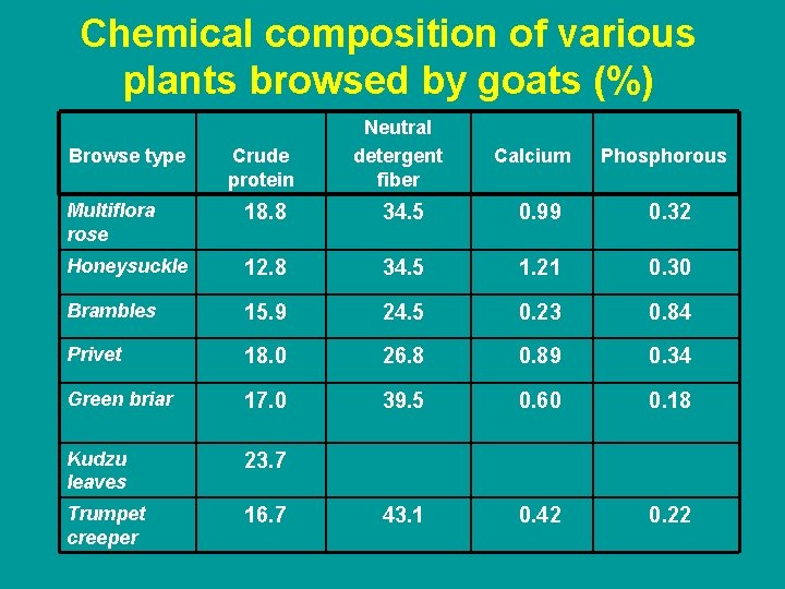 Chemical composition of various plants browsed by goats (%) Crude protein Neutral detergent fiber