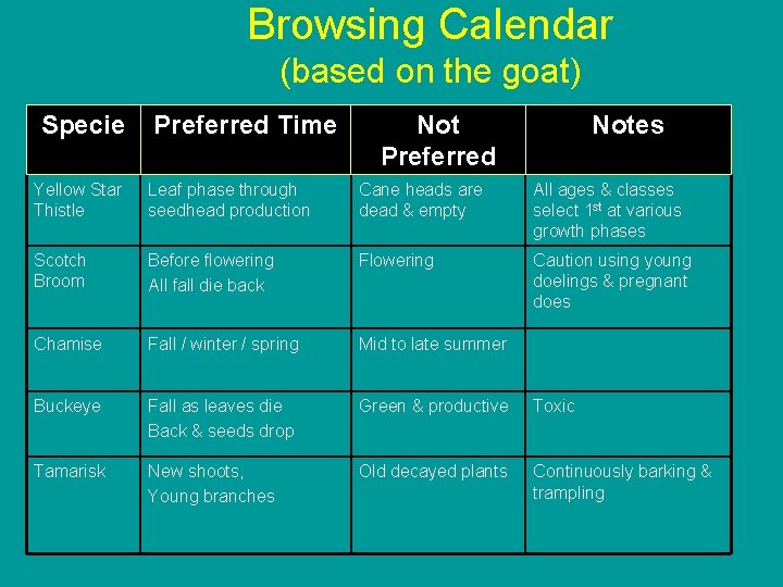 Browsing Calendar (based on the goat) Specie Preferred Time Not Preferred Notes Yellow Star
