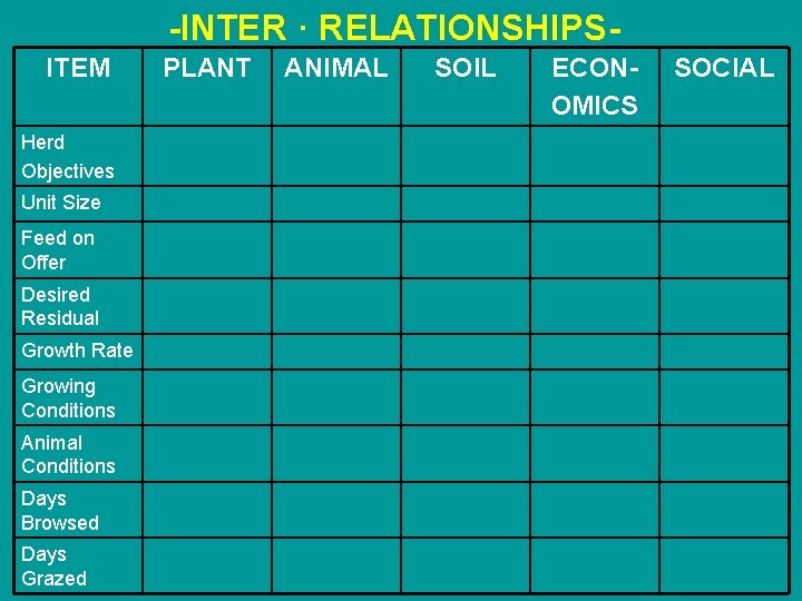 -INTER · RELATIONSHIPSITEM Herd Objectives Unit Size Feed on Offer Desired Residual Growth Rate
