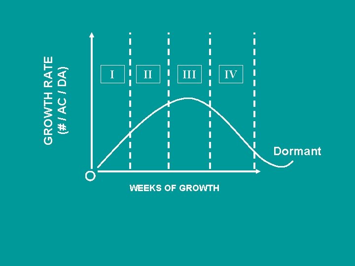 GROWTH RATE (# / AC / DA) I II IV Dormant WEEKS OF GROWTH