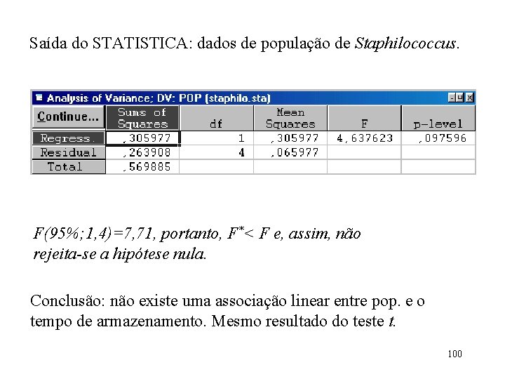 Saída do STATISTICA: dados de população de Staphilococcus. F(95%; 1, 4)=7, 71, portanto, F*<