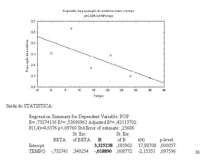 Saída do STATISTICA: Regression Summary for Dependent Variable: POP R= , 73274116 R²= ,
