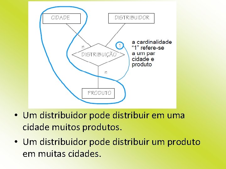 • Um distribuidor pode distribuir em uma cidade muitos produtos. • Um distribuidor