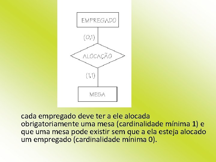 cada empregado deve ter a ele alocada obrigatoriamente uma mesa (cardinalidade mínima 1) e