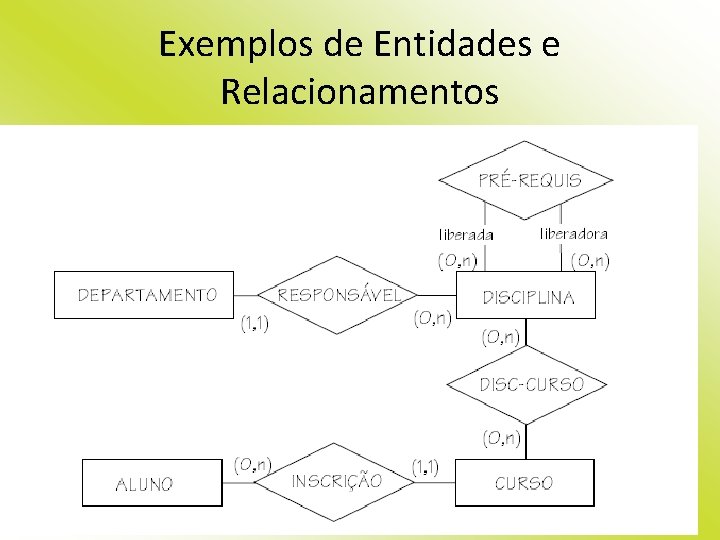 Exemplos de Entidades e Relacionamentos 