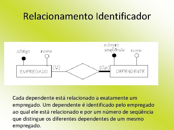 Relacionamento Identificador Cada dependente está relacionado a exatamente um empregado. Um dependente é identificado