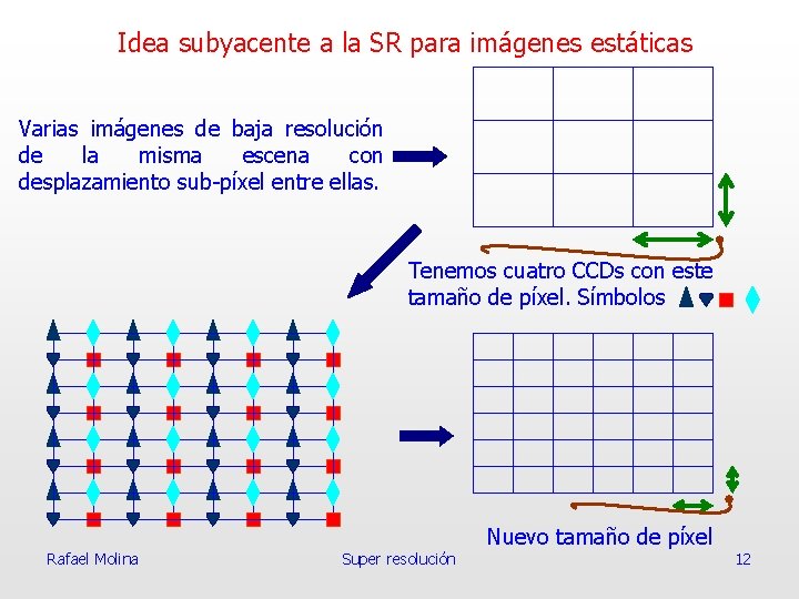 Idea subyacente a la SR para imágenes estáticas Varias imágenes de baja resolución de