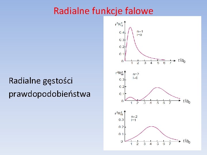 Radialne funkcje falowe r/a 0 Radialne gęstości prawdopodobieństwa r/a 0 