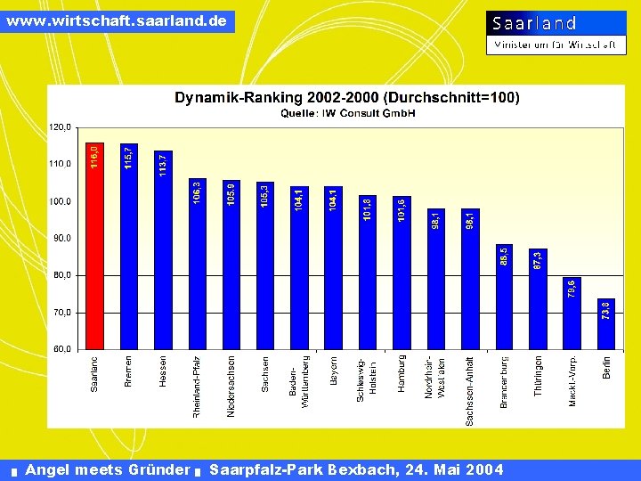 www. wirtschaft. saarland. de █ Angel meets Gründer █ Saarpfalz-Park Bexbach, 24. Mai 2004