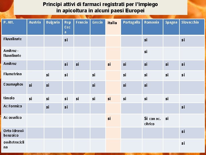 Principi attivi di farmaci registrati per l’impiego in apicoltura in alcuni paesi Europei P.