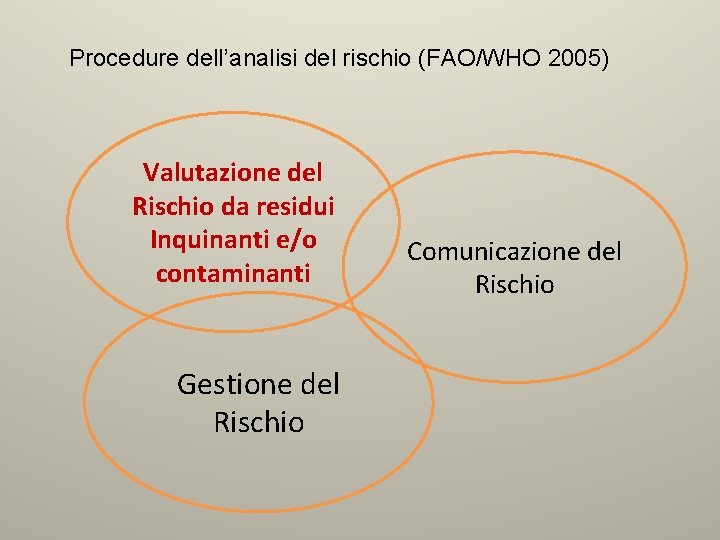 Procedure dell’analisi del rischio (FAO/WHO 2005) Valutazione del Rischio da residui Inquinanti e/o contaminanti