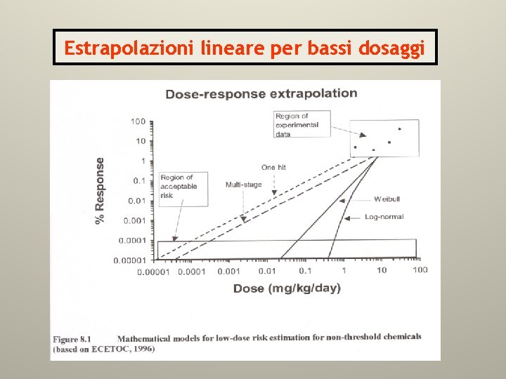 Estrapolazioni lineare per bassi dosaggi 