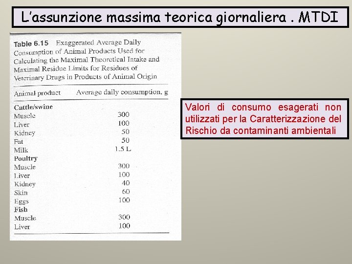 L’assunzione massima teorica giornaliera. MTDI Valori di consumo esagerati non utilizzati per la Caratterizzazione