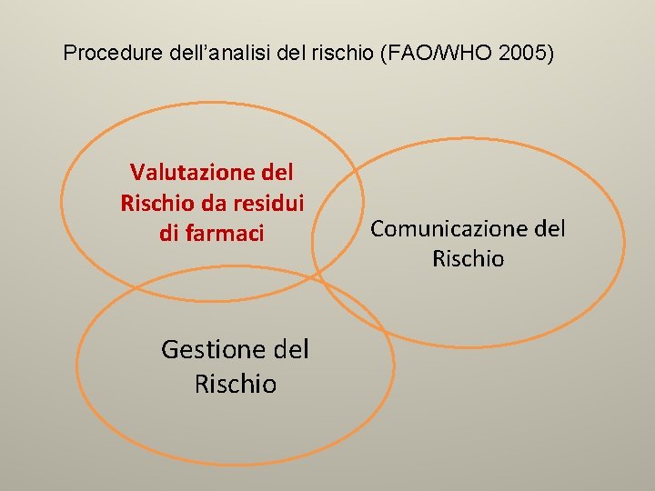 Procedure dell’analisi del rischio (FAO/WHO 2005) Valutazione del Rischio da residui di farmaci Gestione