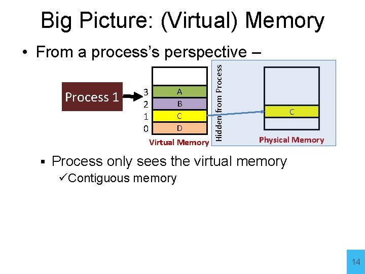 Big Picture: (Virtual) Memory Process 1 3 2 1 0 A B C D