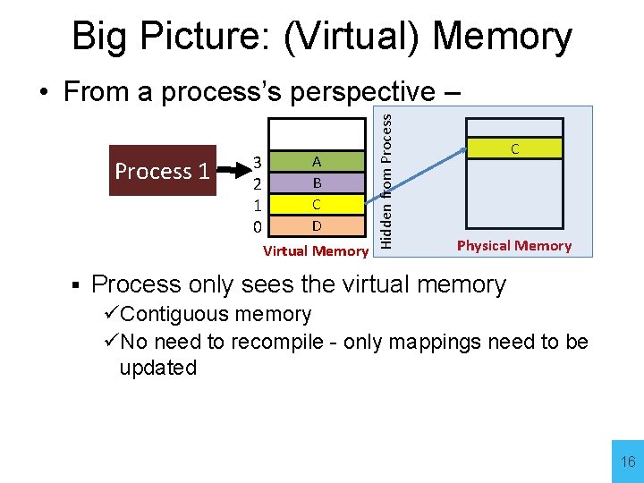 Big Picture: (Virtual) Memory Process 1 3 2 1 0 A B C D