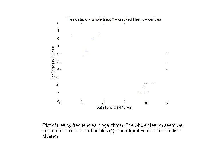Plot of tiles by frequencies (logarithms). The whole tiles (o) seem well separated from Plot of tiles by frequencies (logarithms). The whole tiles (o) seem well separated from