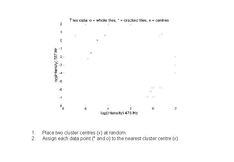 1. 2. Place two cluster centres (x) at random. Assign each data point (* 1. 2. Place two cluster centres (x) at random. Assign each data point (*