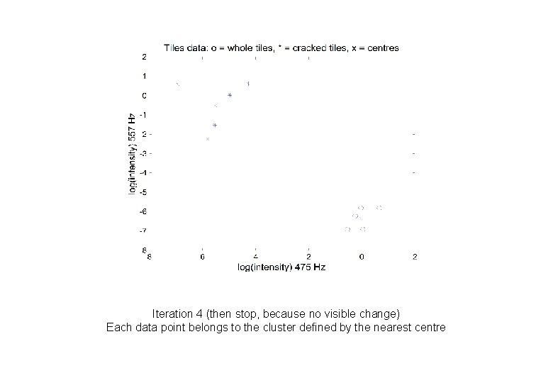 Iteration 4 (then stop, because no visible change) Each data point belongs to the Iteration 4 (then stop, because no visible change) Each data point belongs to the