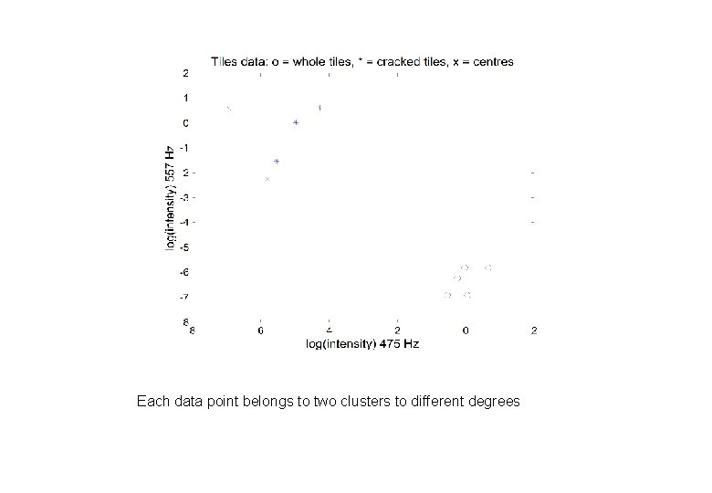 Each data point belongs to two clusters to different degrees Each data point belongs to two clusters to different degrees