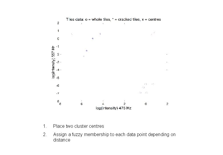 1. Place two cluster centres 2. Assign a fuzzy membership to each data point 1. Place two cluster centres 2. Assign a fuzzy membership to each data point