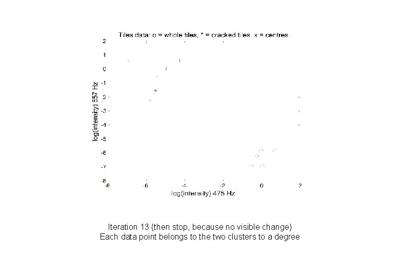 Iteration 13 (then stop, because no visible change) Each data point belongs to the Iteration 13 (then stop, because no visible change) Each data point belongs to the