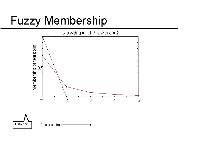 Fuzzy Membership of test point 1 0. 5 01 Data point o is with Fuzzy Membership of test point 1 0. 5 01 Data point o is with
