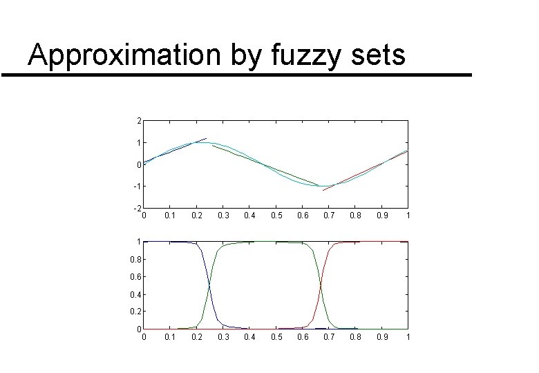 Approximation by fuzzy sets 2 1 0 -1 -2 0 0. 1 0. 2 Approximation by fuzzy sets 2 1 0 -1 -2 0 0. 1 0. 2