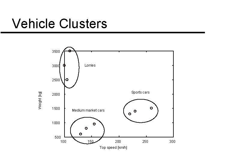 Vehicle Clusters 3500 3000 Lorries Weight [kg] 2500 Sports cars 2000 1500 Medium market