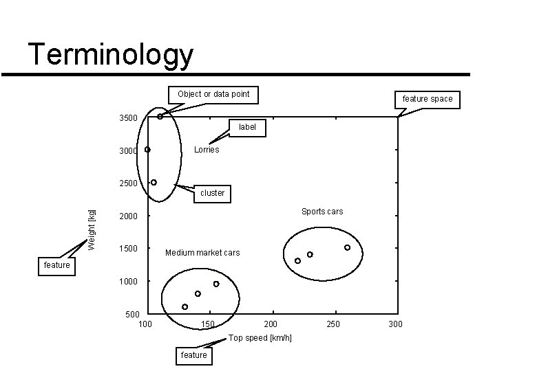 Terminology Object or data point 3500 3000 feature space label Lorries 2500 Weight [kg]
