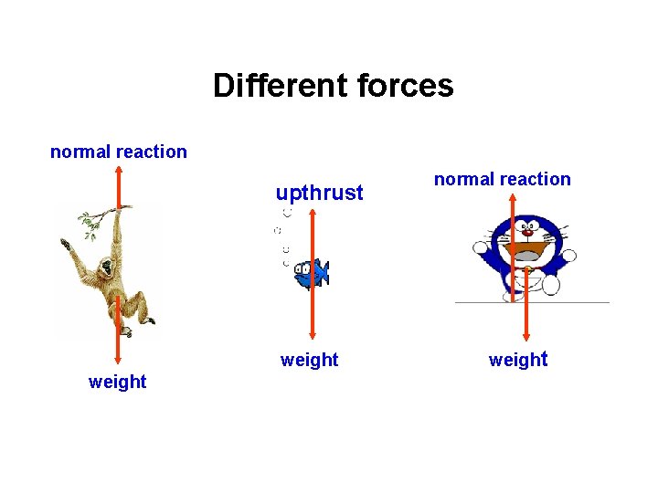 Different forces normal reaction upthrust weight normal reaction weight 