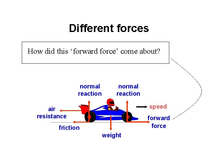 Different forces How did this ‘forward force’ come about? normal reaction speed air resistance