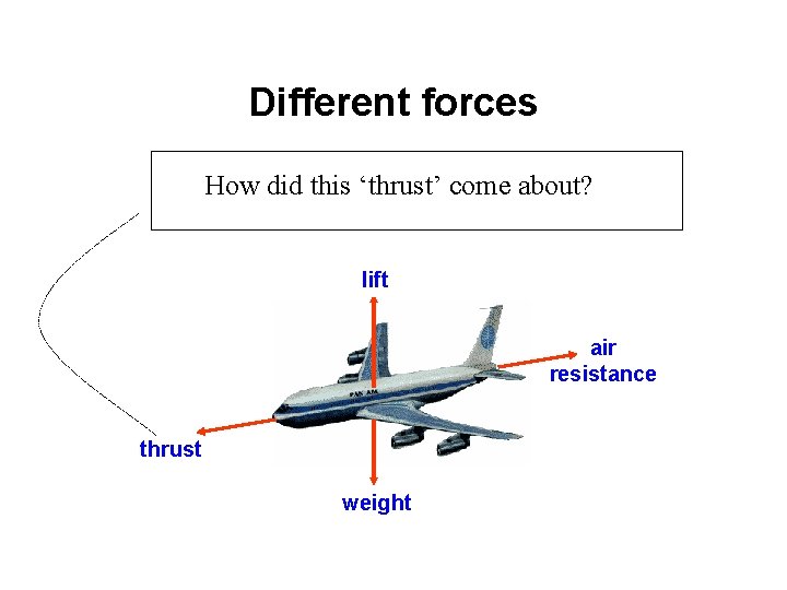 Different forces How did this ‘thrust’ come about? lift air resistance thrust weight 