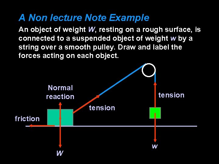 A Non lecture Note Example An object of weight W, resting on a rough