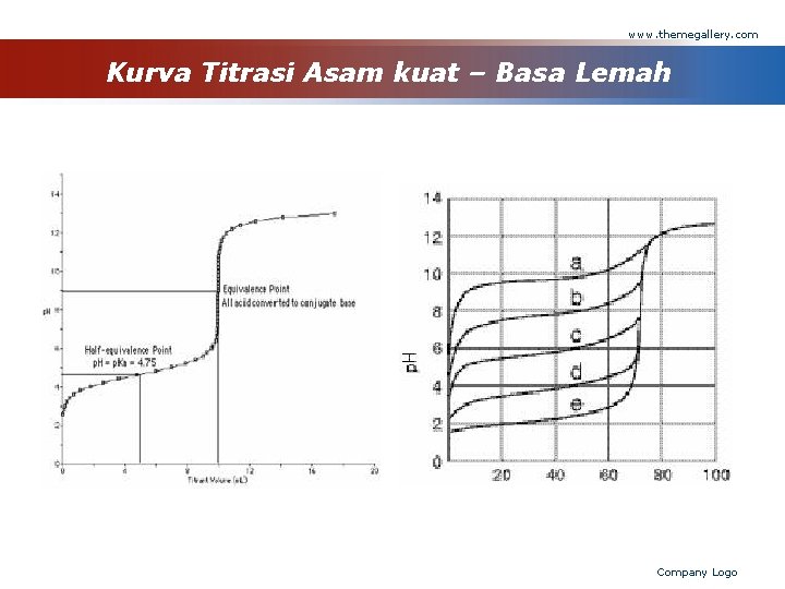 www. themegallery. com Kurva Titrasi Asam kuat – Basa Lemah Company Logo 