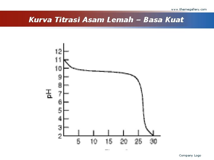 www. themegallery. com Kurva Titrasi Asam Lemah – Basa Kuat Company Logo 