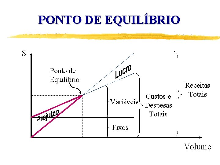 PONTO DE EQUILÍBRIO $ Ponto de Equilíbrio Custos e Variáveis Despesas Totais Receitas Totais