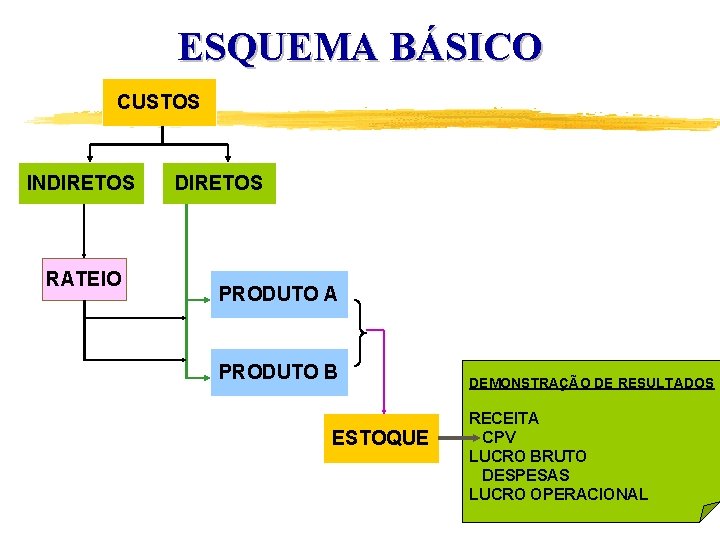 ESQUEMA BÁSICO CUSTOS INDIRETOS RATEIO DIRETOS PRODUTO A PRODUTO B ESTOQUE DEMONSTRAÇÃO DE RESULTADOS