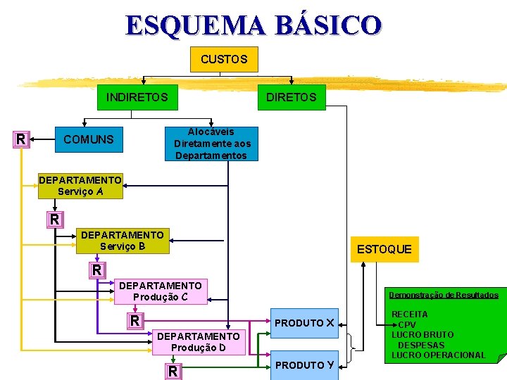 ESQUEMA BÁSICO CUSTOS INDIRETOS R DIRETOS Alocáveis Diretamente aos Departamentos COMUNS DEPARTAMENTO Serviço A