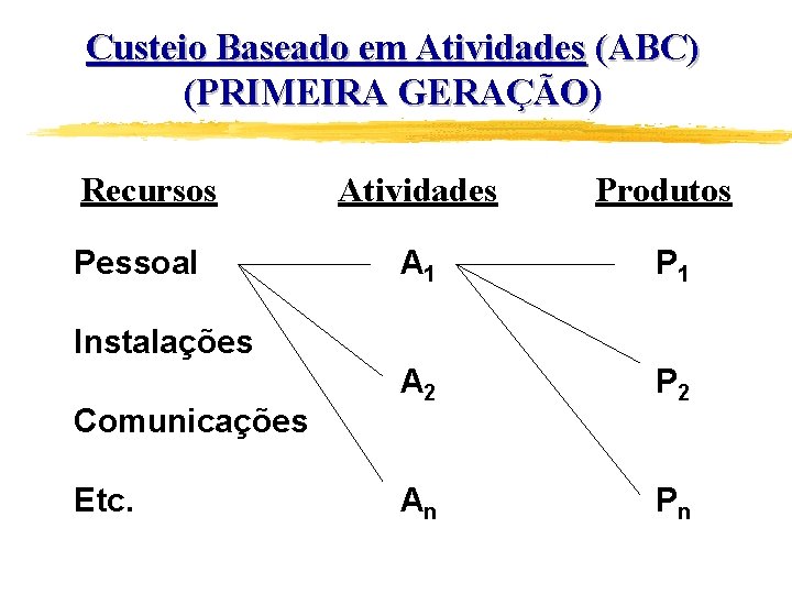 Custeio Baseado em Atividades (ABC) (PRIMEIRA GERAÇÃO) Recursos Pessoal Atividades Produtos A 1 P