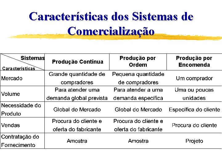 Características dos Sistemas de Comercialização Sistemas Características Produção Contínua Produção por Ordem Produção por