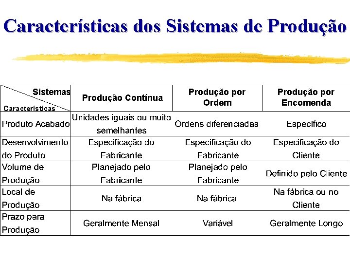 Características dos Sistemas de Produção Sistemas Características Produção Contínua Produção por Ordem Produção por