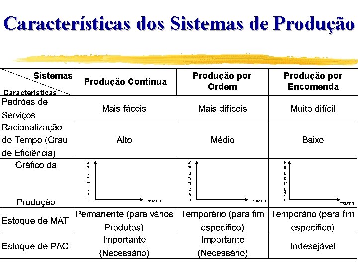 Características dos Sistemas de Produção Sistemas Produção por Ordem Produção Contínua Características P R