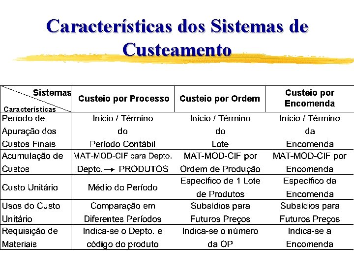 Características dos Sistemas de Custeamento Sistemas Características Custeio por Processo Custeio por Ordem Custeio