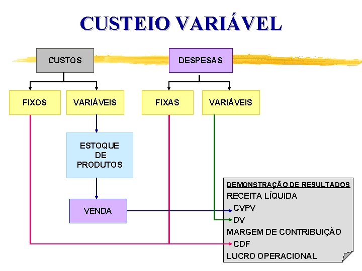 CUSTEIO VARIÁVEL CUSTOS FIXOS DESPESAS VARIÁVEIS FIXAS VARIÁVEIS ESTOQUE DE PRODUTOS DEMONSTRAÇÃO DE RESULTADOS