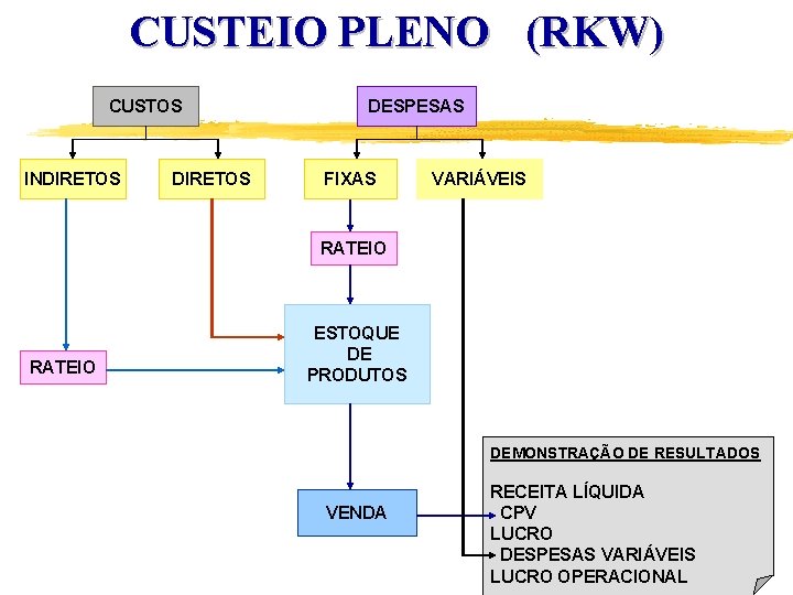 CUSTEIO PLENO (RKW) CUSTOS INDIRETOS DESPESAS FIXAS VARIÁVEIS RATEIO ESTOQUE DE PRODUTOS DEMONSTRAÇÃO DE