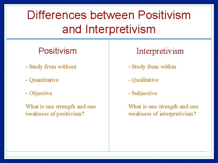 Differences between Positivism and Interpretivism Positivism Interpretivism • - Study from without • -