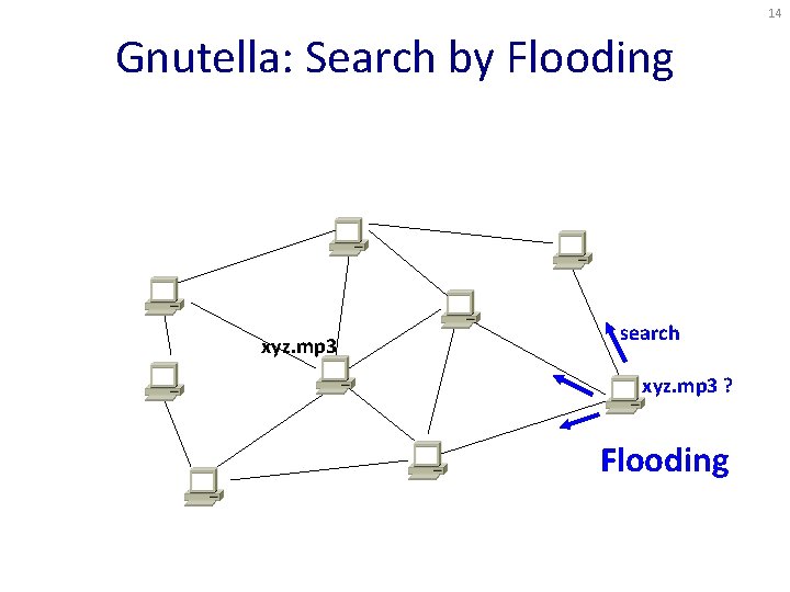 14 Gnutella: Search by Flooding xyz. mp 3 search xyz. mp 3 ? Flooding 14 Gnutella: Search by Flooding xyz. mp 3 search xyz. mp 3 ? Flooding