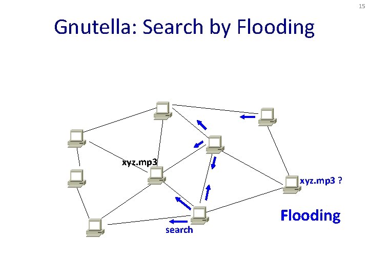 15 Gnutella: Search by Flooding xyz. mp 3 ? search Flooding 15 Gnutella: Search by Flooding xyz. mp 3 ? search Flooding