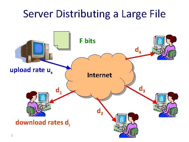 Server Distributing a Large File F bits upload rate us d 4 Internet d Server Distributing a Large File F bits upload rate us d 4 Internet d
